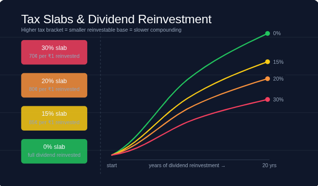 How income tax slabs impact dividend reinvestment